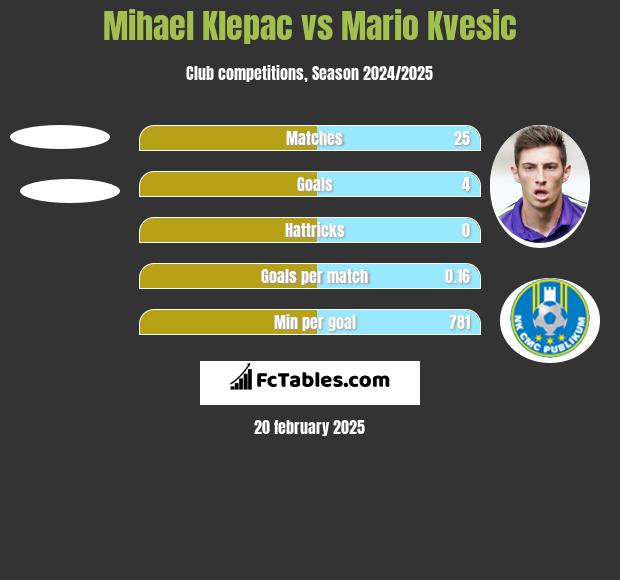 Mihael Klepac vs Mario Kvesic h2h player stats