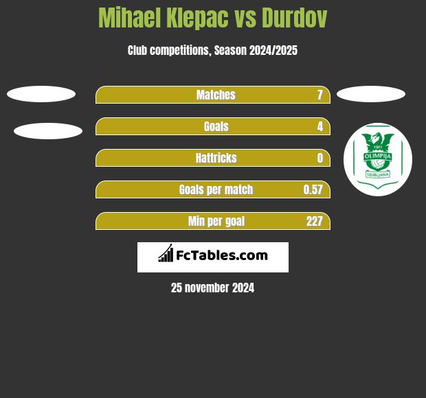 Mihael Klepac vs Durdov h2h player stats