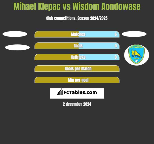 Mihael Klepac vs Wisdom Aondowase h2h player stats