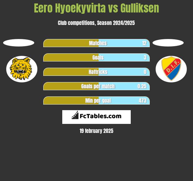 Eero Hyoekyvirta vs Gulliksen h2h player stats