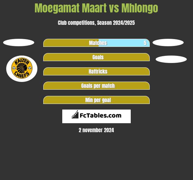 Moegamat Maart vs Mhlongo h2h player stats