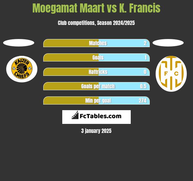 Moegamat Maart vs K. Francis h2h player stats