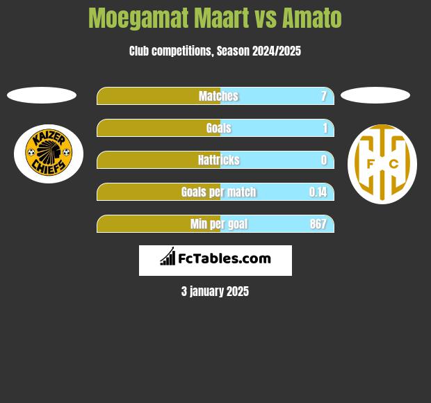 Moegamat Maart vs Amato h2h player stats