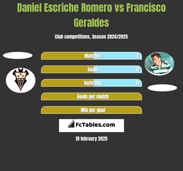 Daniel Escriche Romero vs Francisco Geraldes h2h player stats