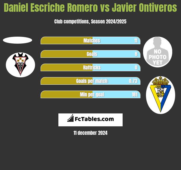 Daniel Escriche Romero vs Javier Ontiveros h2h player stats