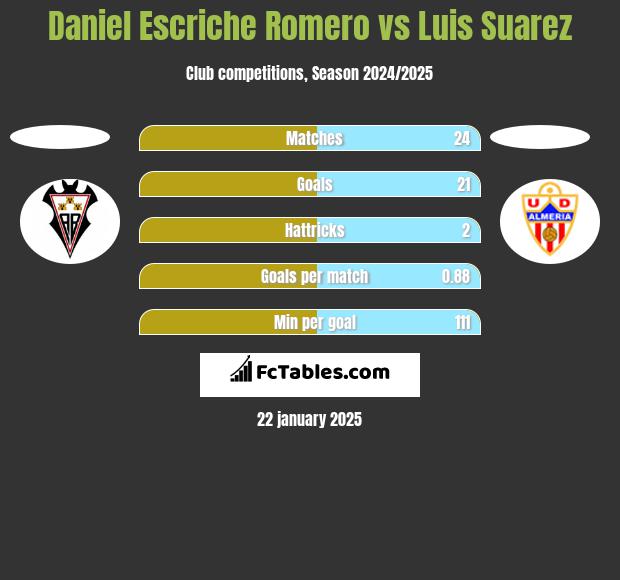 Daniel Escriche Romero vs Luis Suarez h2h player stats