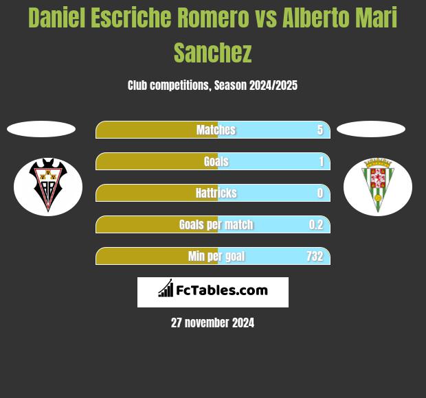 Daniel Escriche Romero vs Alberto Mari Sanchez h2h player stats