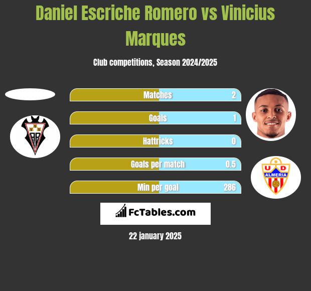 Daniel Escriche Romero vs Vinicius Marques h2h player stats