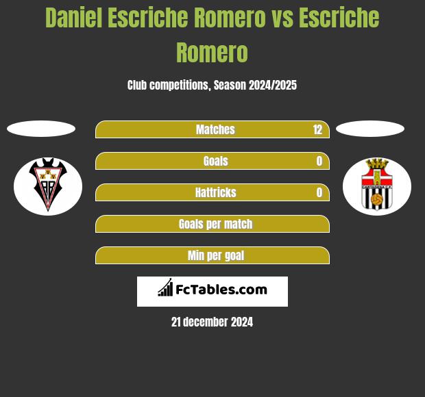 Daniel Escriche Romero vs Escriche Romero h2h player stats