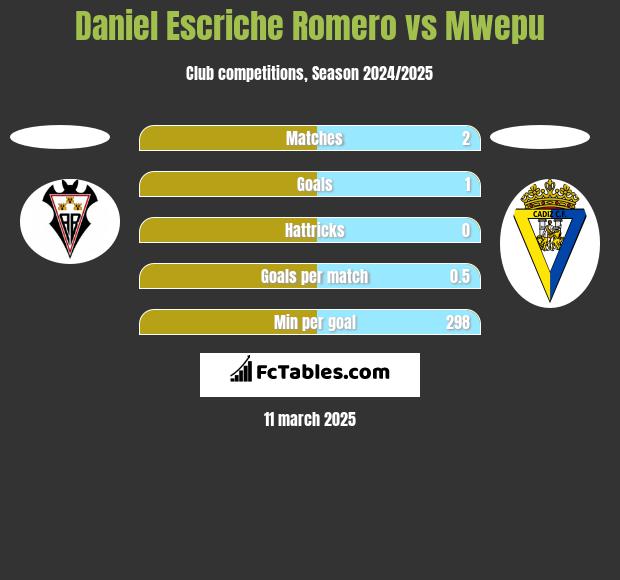 Daniel Escriche Romero vs Mwepu h2h player stats