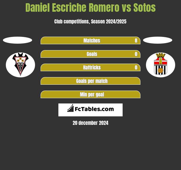 Daniel Escriche Romero vs Sotos h2h player stats