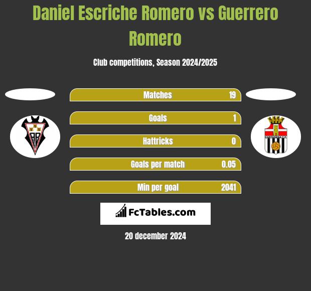 Daniel Escriche Romero vs Guerrero Romero h2h player stats