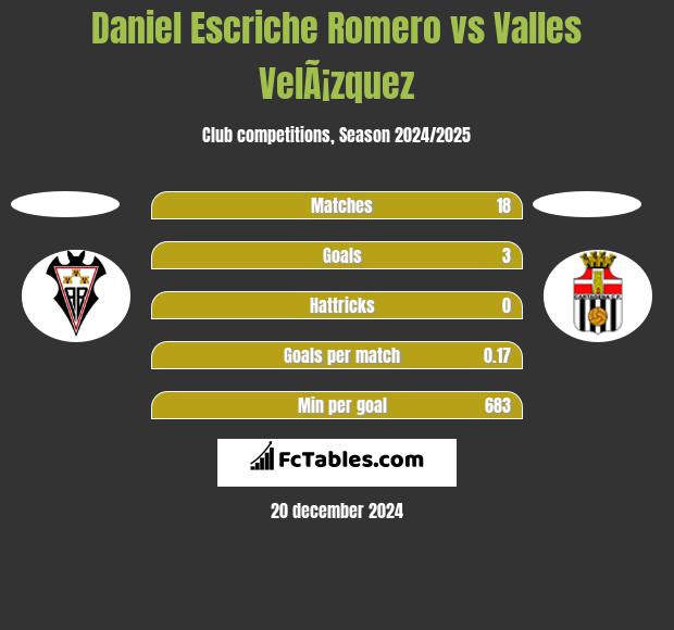 Daniel Escriche Romero vs Valles VelÃ¡zquez h2h player stats