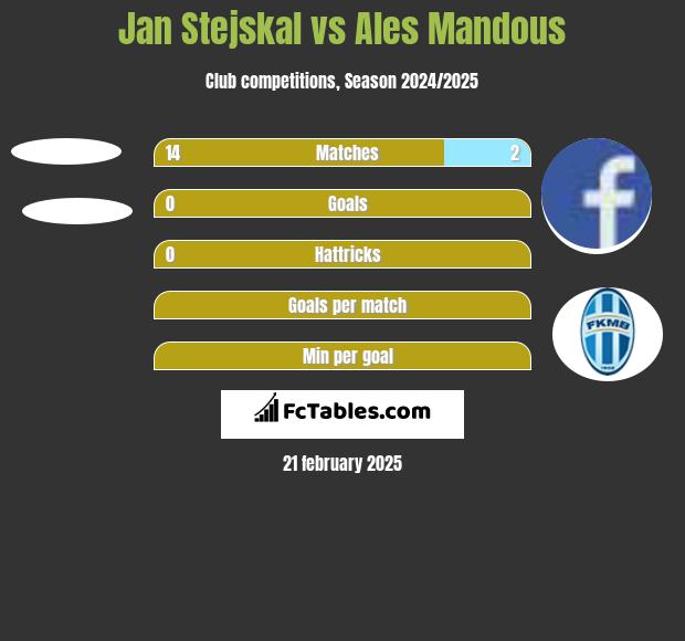 Jan Stejskal vs Ales Mandous h2h player stats