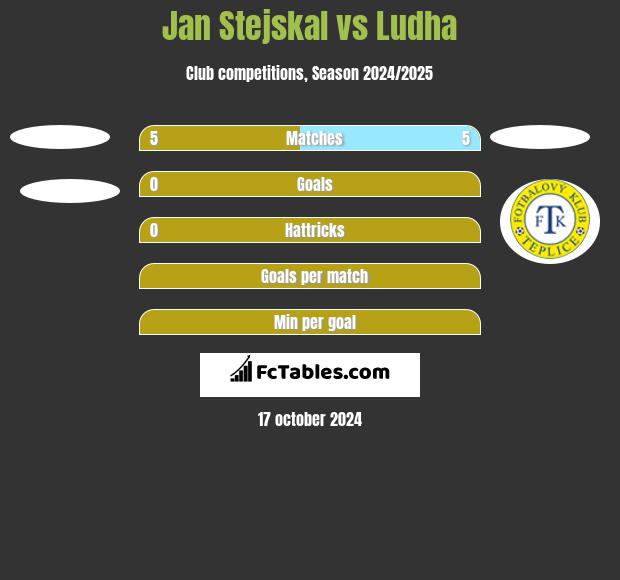 Jan Stejskal vs Ludha h2h player stats