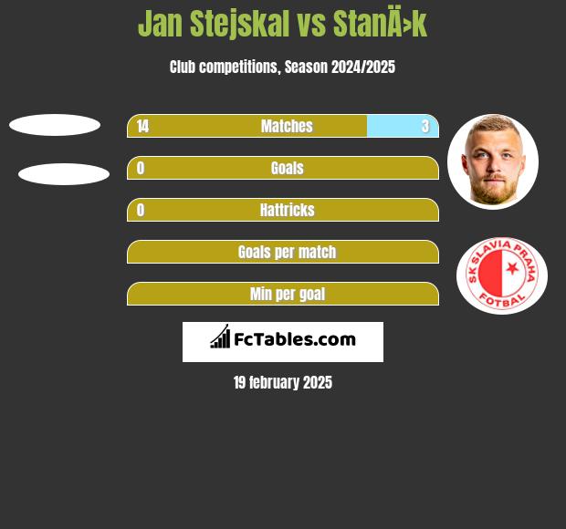 Jan Stejskal vs StanÄ›k h2h player stats