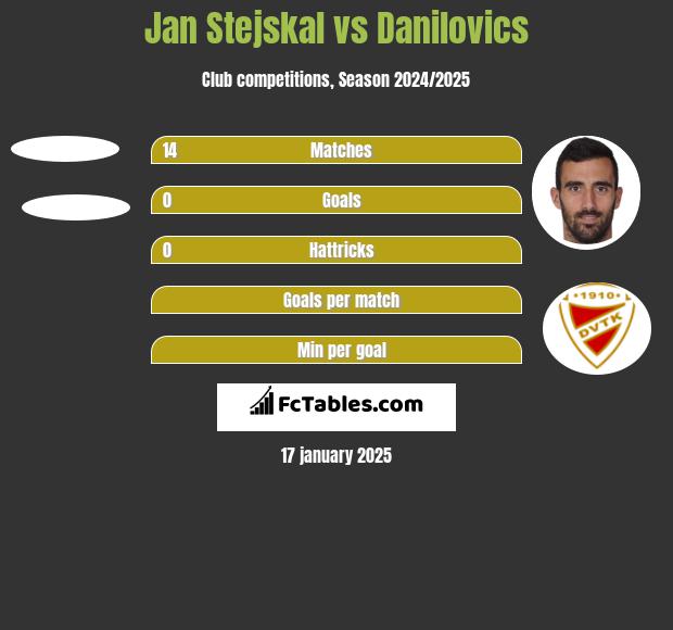 Jan Stejskal vs Danilovics h2h player stats