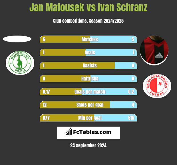 Jan Matousek vs Ivan Schranz h2h player stats