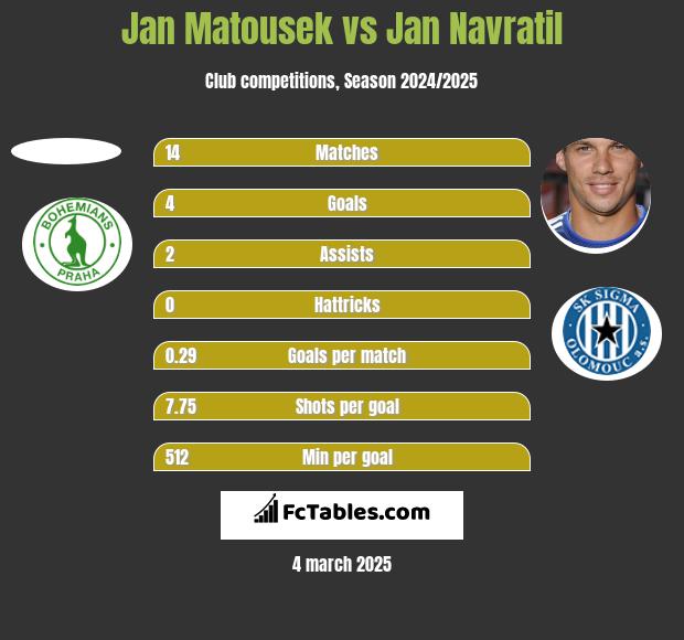 Jan Matousek vs Jan Navratil h2h player stats