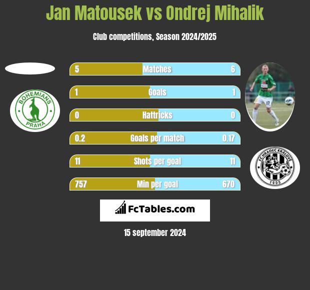 Jan Matousek vs Ondrej Mihalik h2h player stats