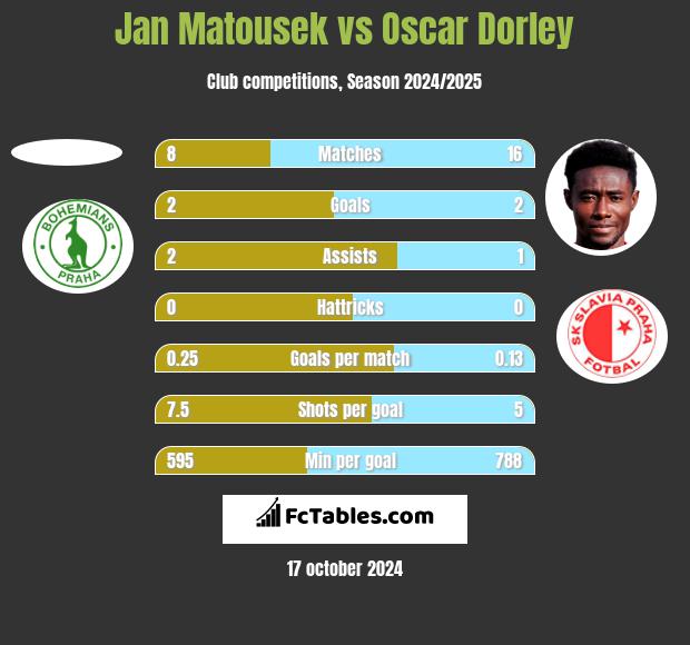 Jan Matousek vs Oscar Dorley h2h player stats