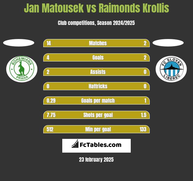 Jan Matousek vs Raimonds Krollis h2h player stats