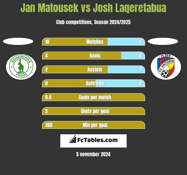 Jan Matousek vs Josh Laqeretabua h2h player stats