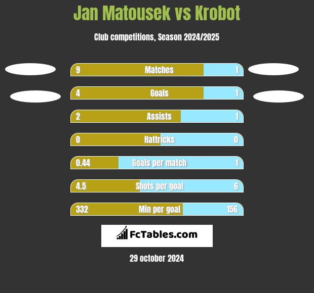 Jan Matousek vs Krobot h2h player stats