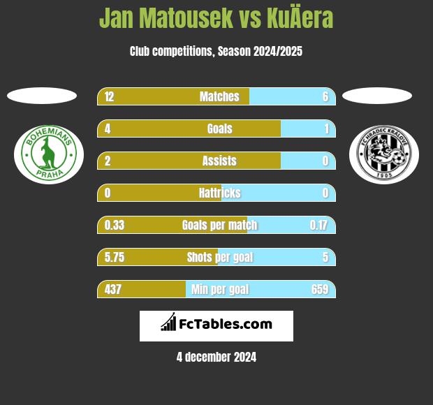 Jan Matousek vs KuÄera h2h player stats