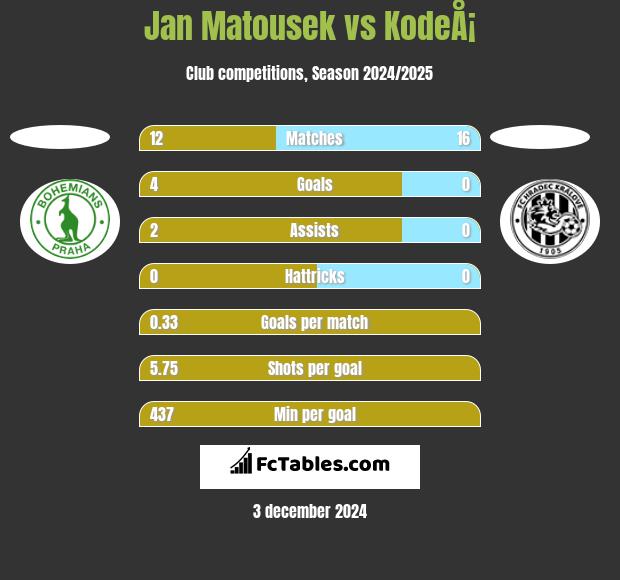 Jan Matousek vs KodeÅ¡ h2h player stats