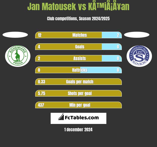 Jan Matousek vs KÅ™iÅ¡Å¥an h2h player stats