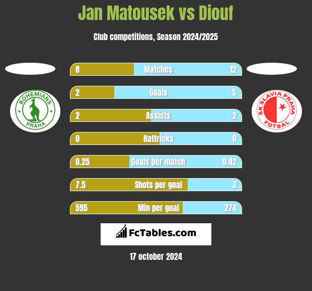 Jan Matousek vs Diouf h2h player stats