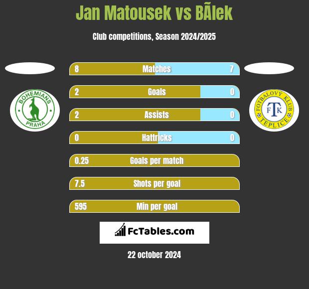 Jan Matousek vs BÃ­lek h2h player stats