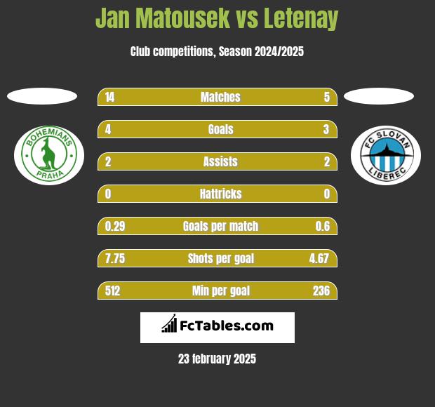 Jan Matousek vs Letenay h2h player stats