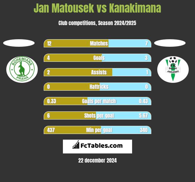 Jan Matousek vs Kanakimana h2h player stats