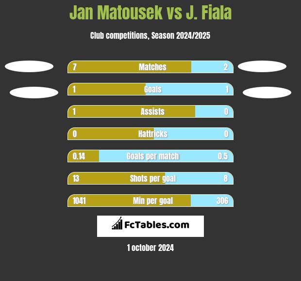 Jan Matousek vs J. Fiala h2h player stats