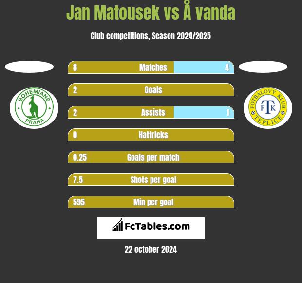 Jan Matousek vs Å vanda h2h player stats