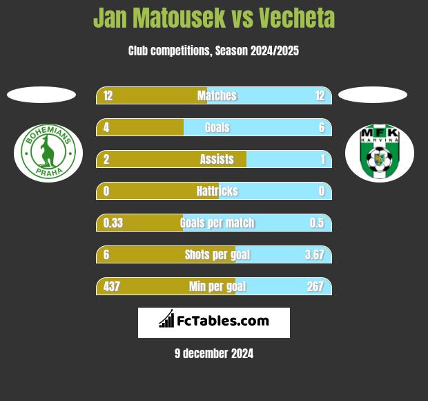 Jan Matousek vs Vecheta h2h player stats