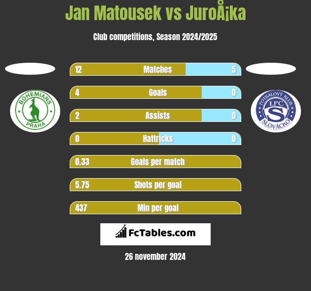 Jan Matousek vs JuroÅ¡ka h2h player stats