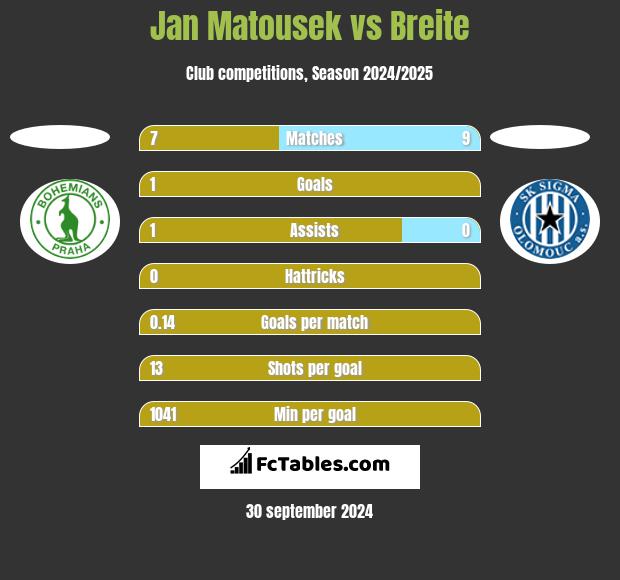 Jan Matousek vs Breite h2h player stats