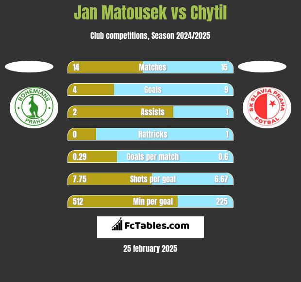 Jan Matousek vs Chytil h2h player stats