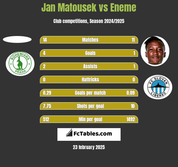 Jan Matousek vs Eneme h2h player stats