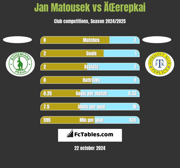 Jan Matousek vs ÄŒerepkai h2h player stats