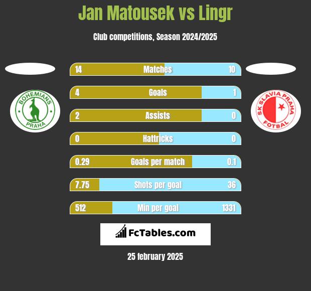 Jan Matousek vs Lingr h2h player stats