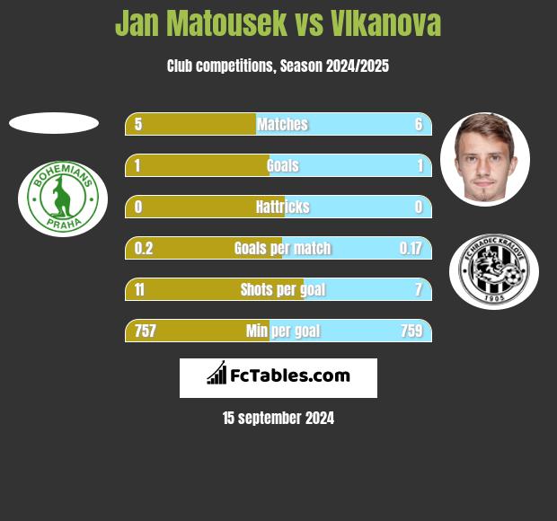 Jan Matousek vs Vlkanova h2h player stats