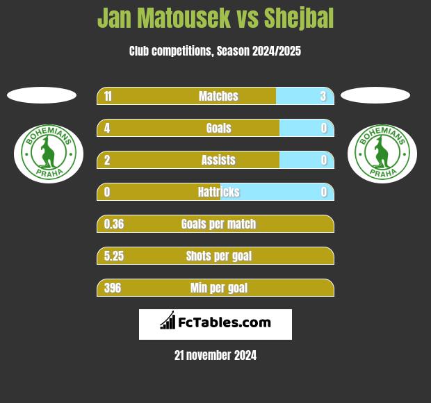 Jan Matousek vs Shejbal h2h player stats