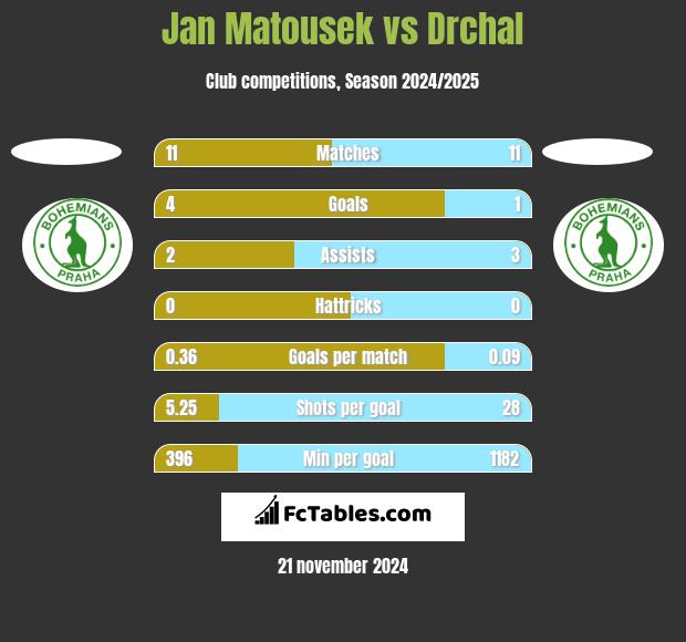 Jan Matousek vs Drchal h2h player stats