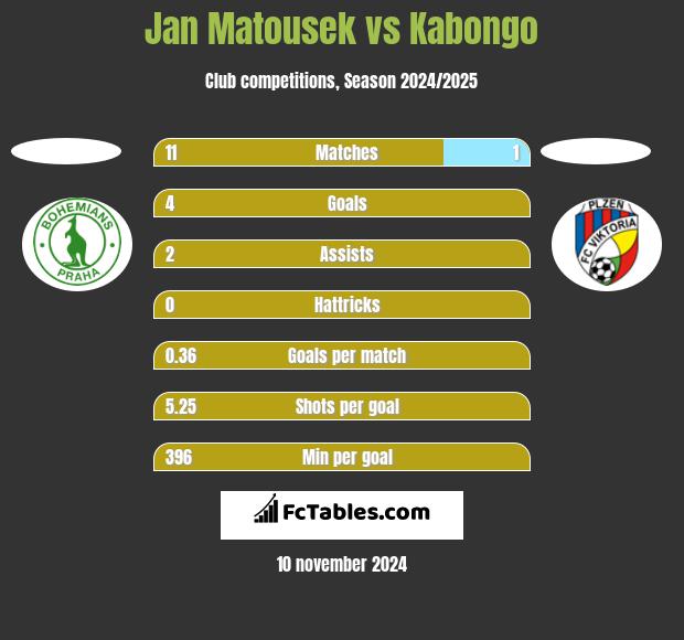 Jan Matousek vs Kabongo h2h player stats