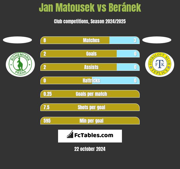 Jan Matousek vs Beránek h2h player stats