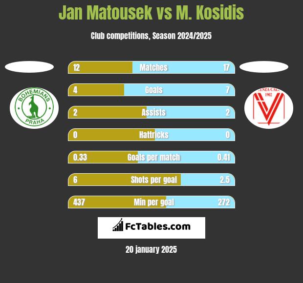 Jan Matousek vs M. Kosidis h2h player stats